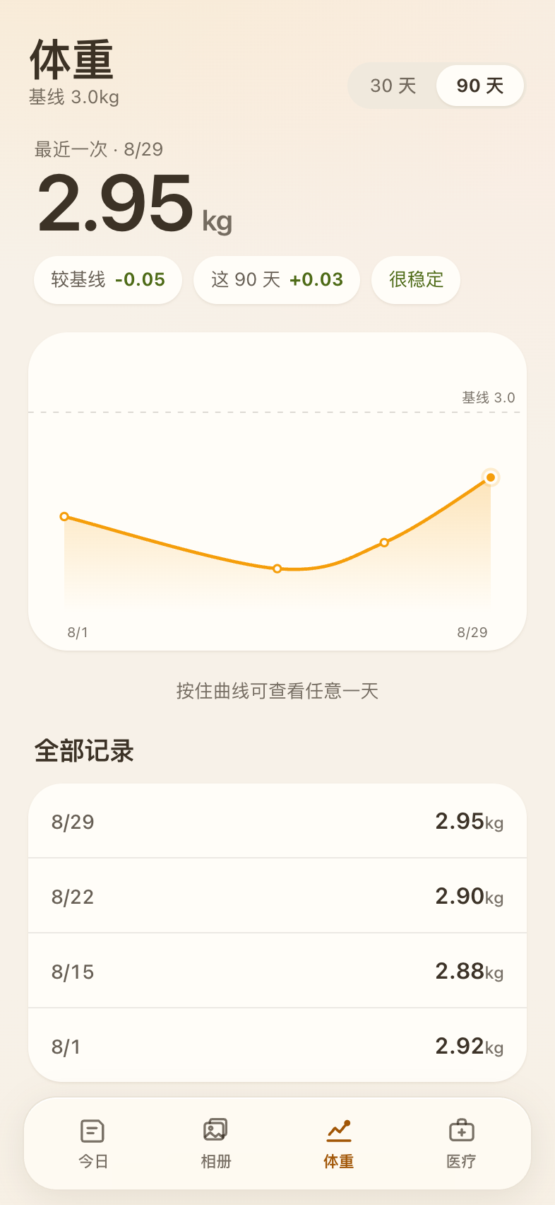 体重页截图：一条跨越数月的体重曲线，曲线上方显示最近数值与较基线的差，下方是全部记录列表