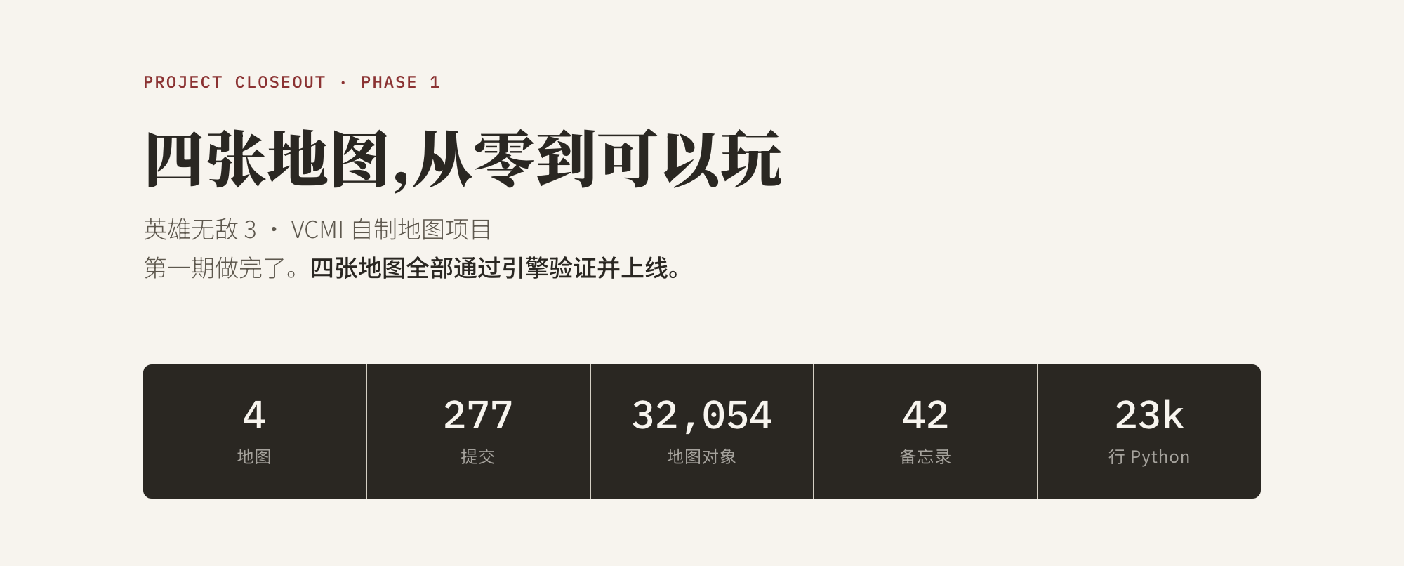 第一期结项：四张地图，从零到可以玩。统计——4 张地图、277 次提交、32,054 个地图对象、42 篇备忘录、23k 行 Python