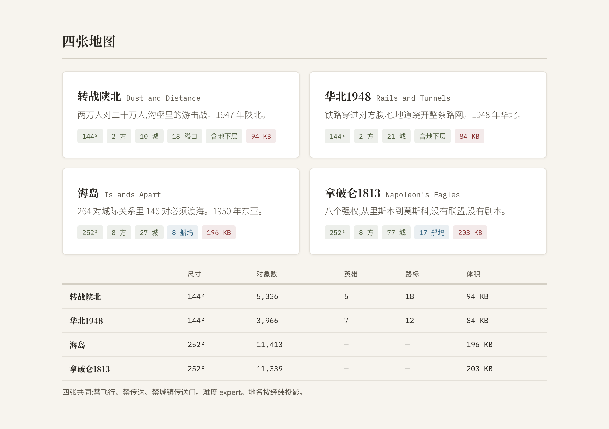 四张地图对照：转战陕北、华北 1948、海岛、拿破仑 1813，各自的尺寸、方数、城数、船坞与体积