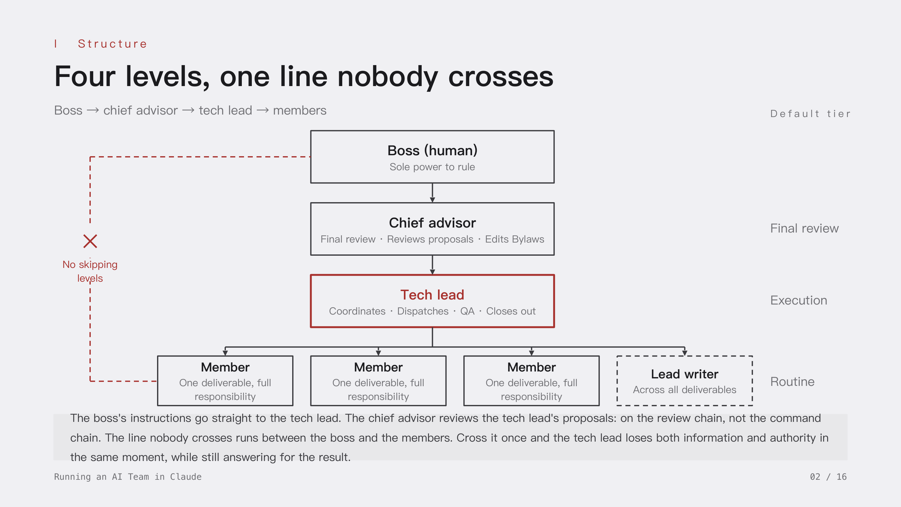 Running an AI Team in Claude, slide 2: I Structure · Four levels, one line nobody crosses. Boss, chief advisor, tech lead, members; the chief advisor sits on the review chain, not the command chain, and the line nobody crosses runs between the boss and the members.