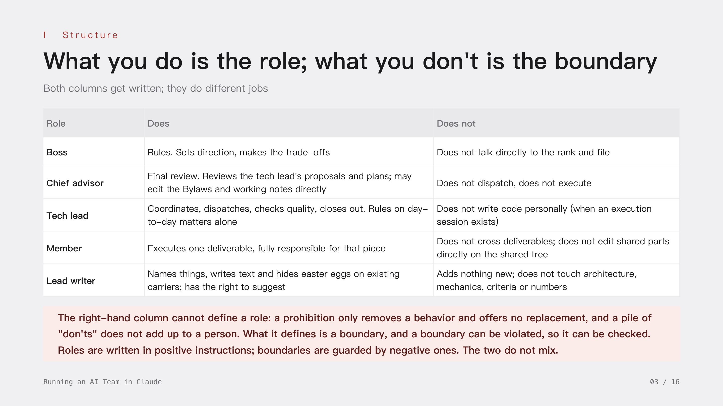 Running an AI Team in Claude, slide 3: I Structure · What you do defines the role; what you don't do defines the boundary. Both columns get written: prohibitions only remove behavior and a pile of don'ts does not add up to a person. Roles are written in positive instructions, boundaries guarded by negative ones.
