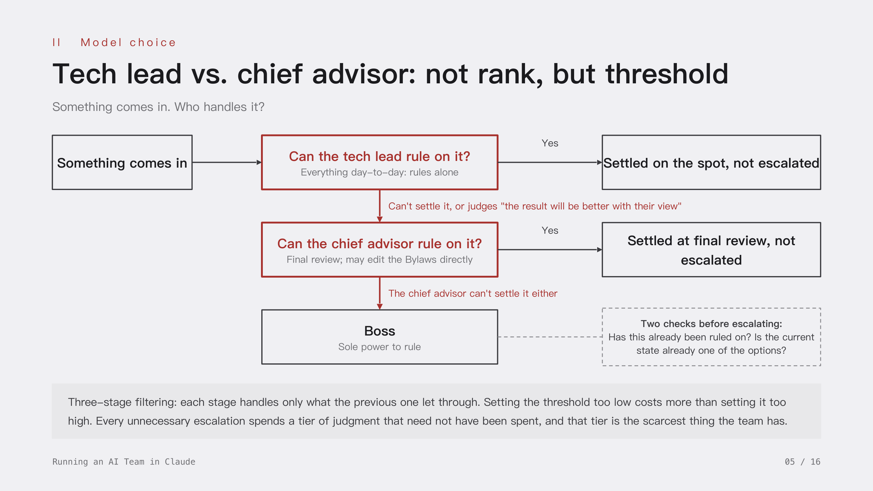 Running an AI Team in Claude, slide 5: II Model choice · What separates the tech lead from the chief advisor is not rank but threshold. Three-stage filtering, each stage handling only what the previous let through; a threshold set too low costs more than one set too high, because every unnecessary escalation spends the team's scarcest tier of judgment.