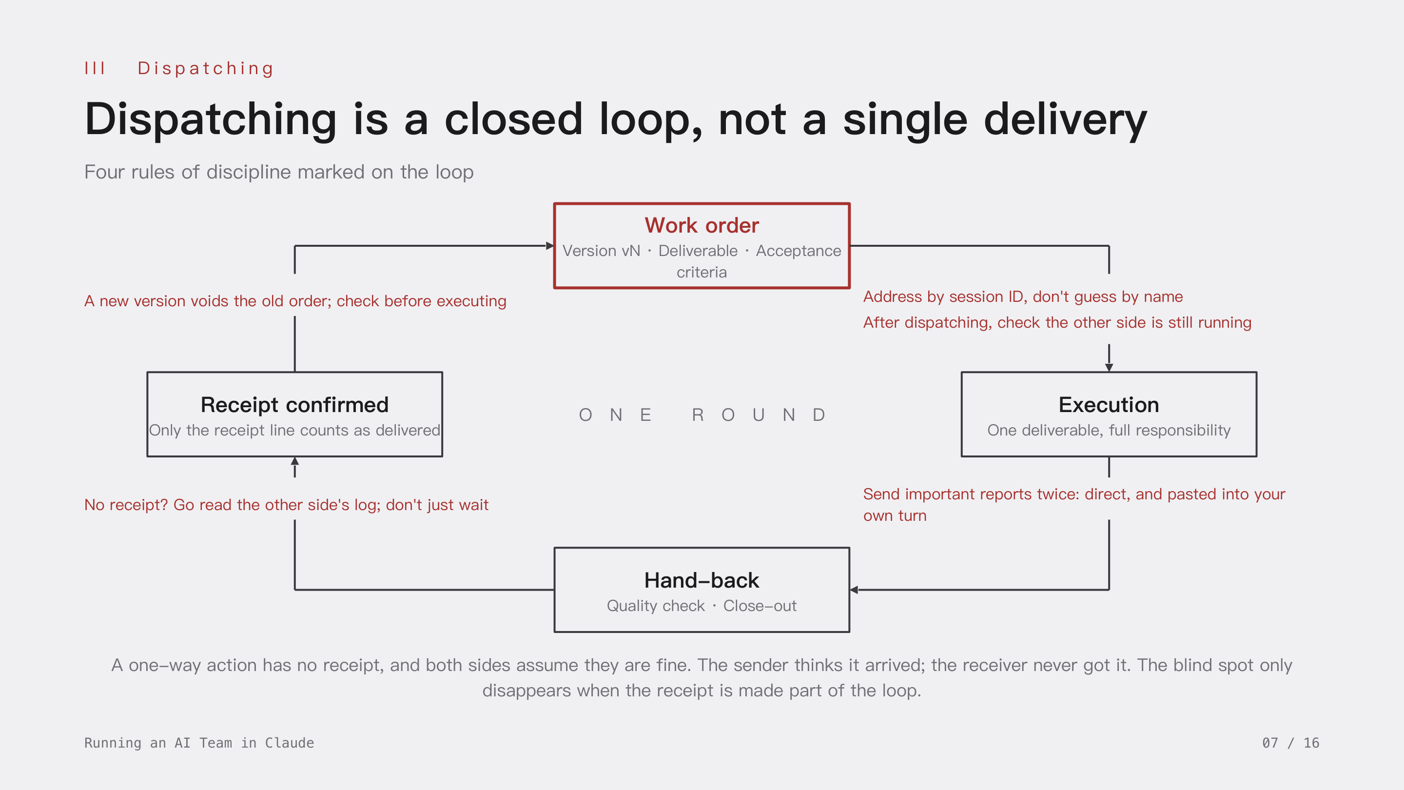 Running an AI Team in Claude, slide 7: III Dispatching · Dispatching is a closed loop, not a single delivery. A one-way action has no receipt: the sender thinks it arrived, the receiver never got it; the blind spot only disappears when the receipt becomes part of the loop.