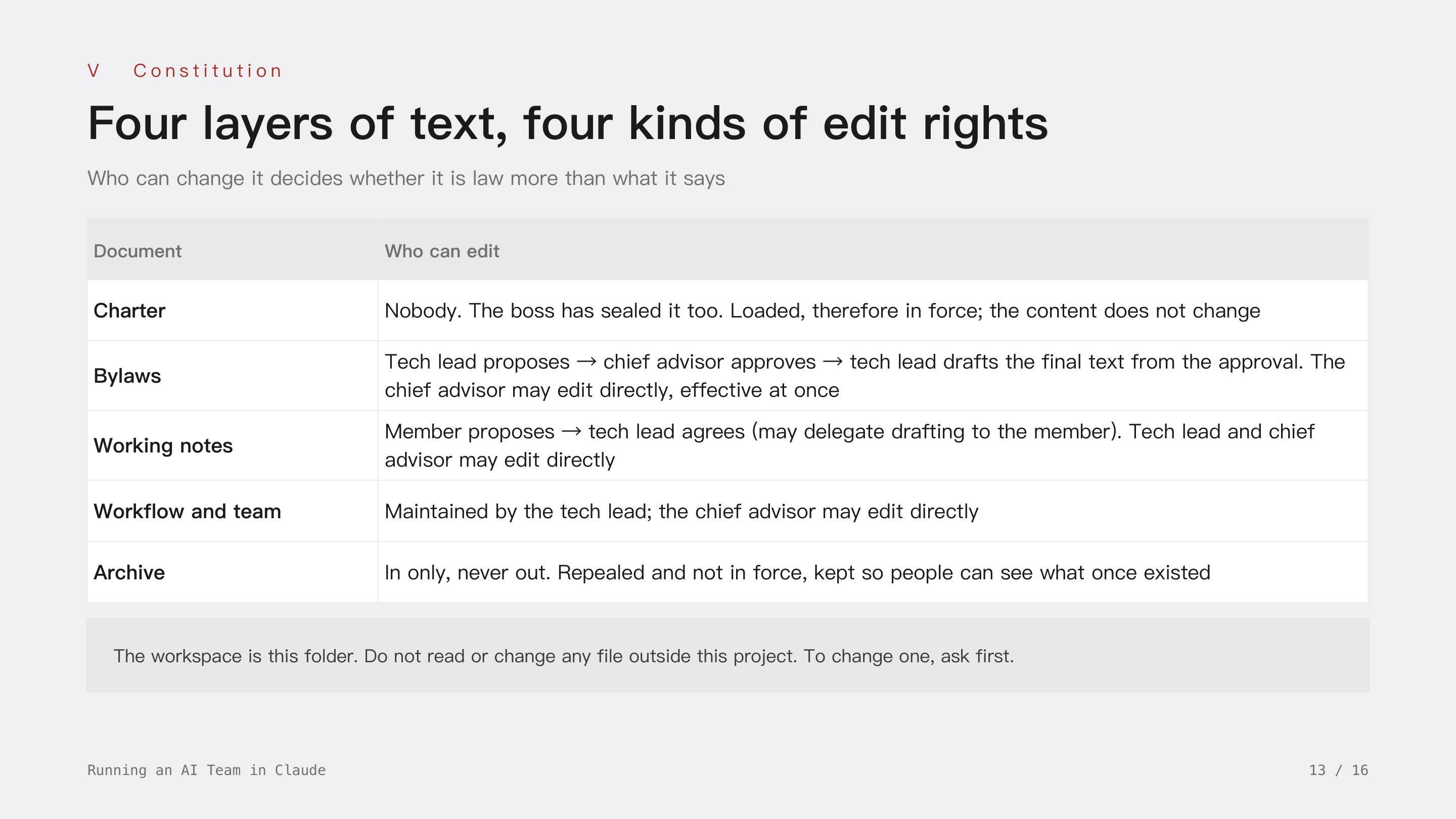 Running an AI Team in Claude, slide 13: V Constitution · Four layers of text, four kinds of edit rights. Who can change it decides whether it is law more than what it says; nobody edits the charter, the boss has sealed it, and the archive only takes in.