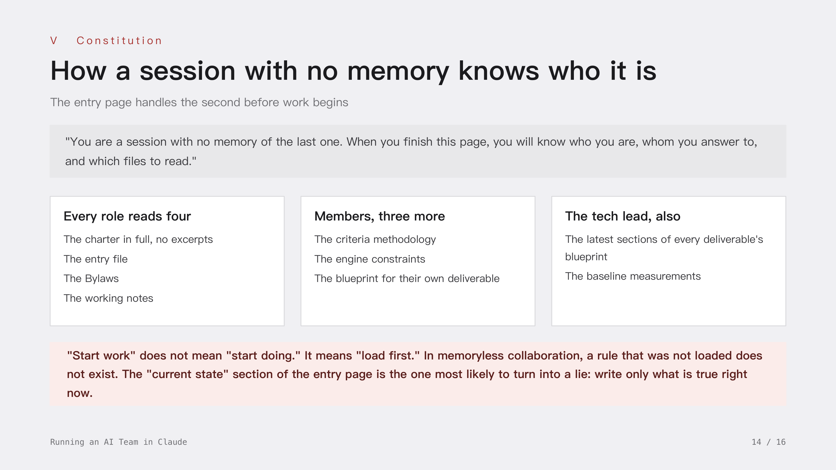 Running an AI Team in Claude, slide 14: V Constitution · How a session with no memory knows who it is. Every role reads four documents, members three more; start work means load first, and a rule that was not loaded does not exist.