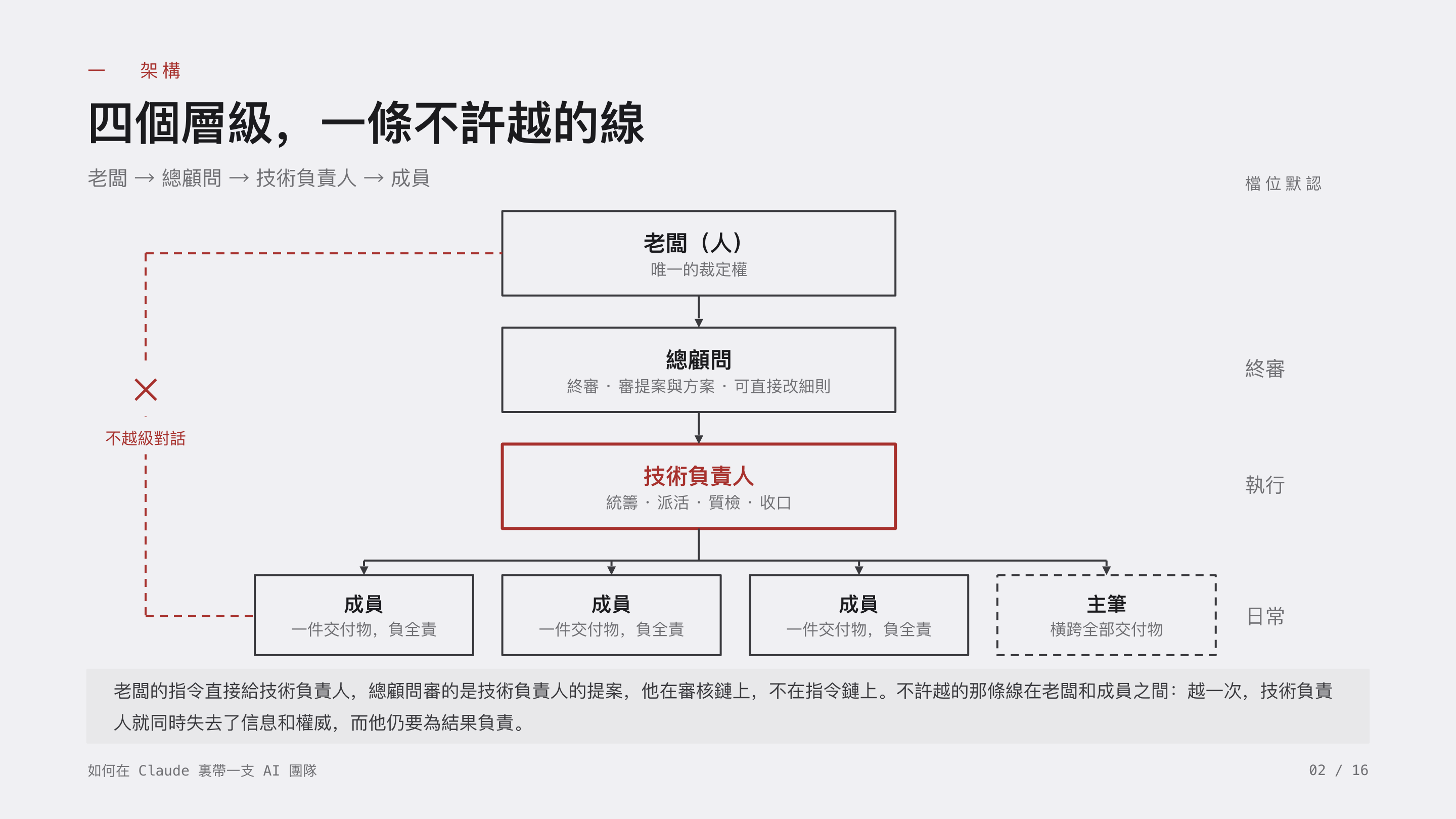 《如何在 Claude 裏帶一支 AI 團隊》第 2 頁：一 架構 · 四個層級，一條不許越的線。老闆、總顧問、技術負責人、成員；總顧問在審核鏈上不在指令鏈上，不許越的那條線在老闆和成員之間。