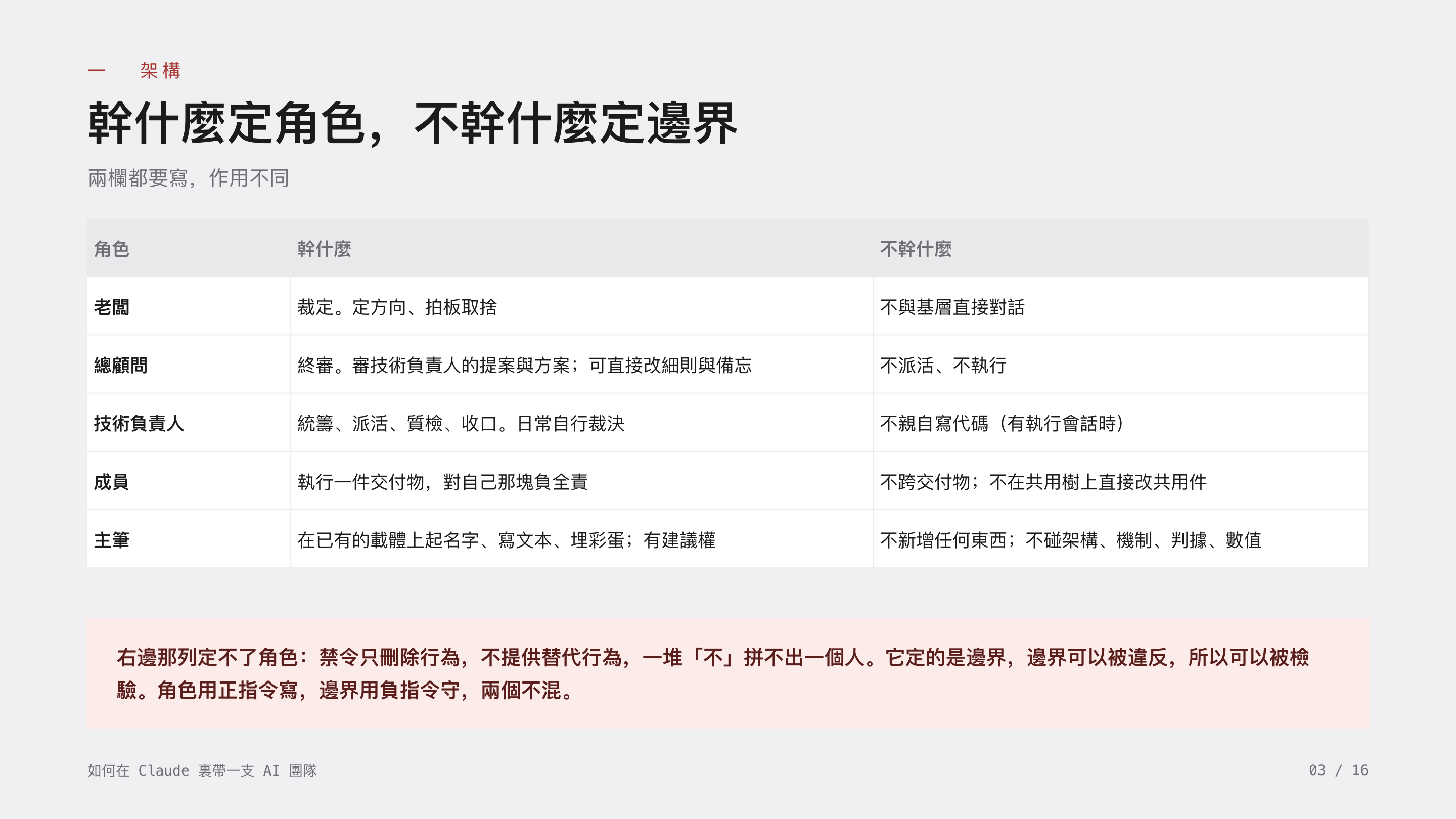 《如何在 Claude 裏帶一支 AI 團隊》第 3 頁：一 架構 · 幹什麼定角色，不幹什麼定邊界。兩欄都要寫：禁令只刪除行為，一堆「不」拼不出一個人——角色用正指令寫，邊界用負指令守。
