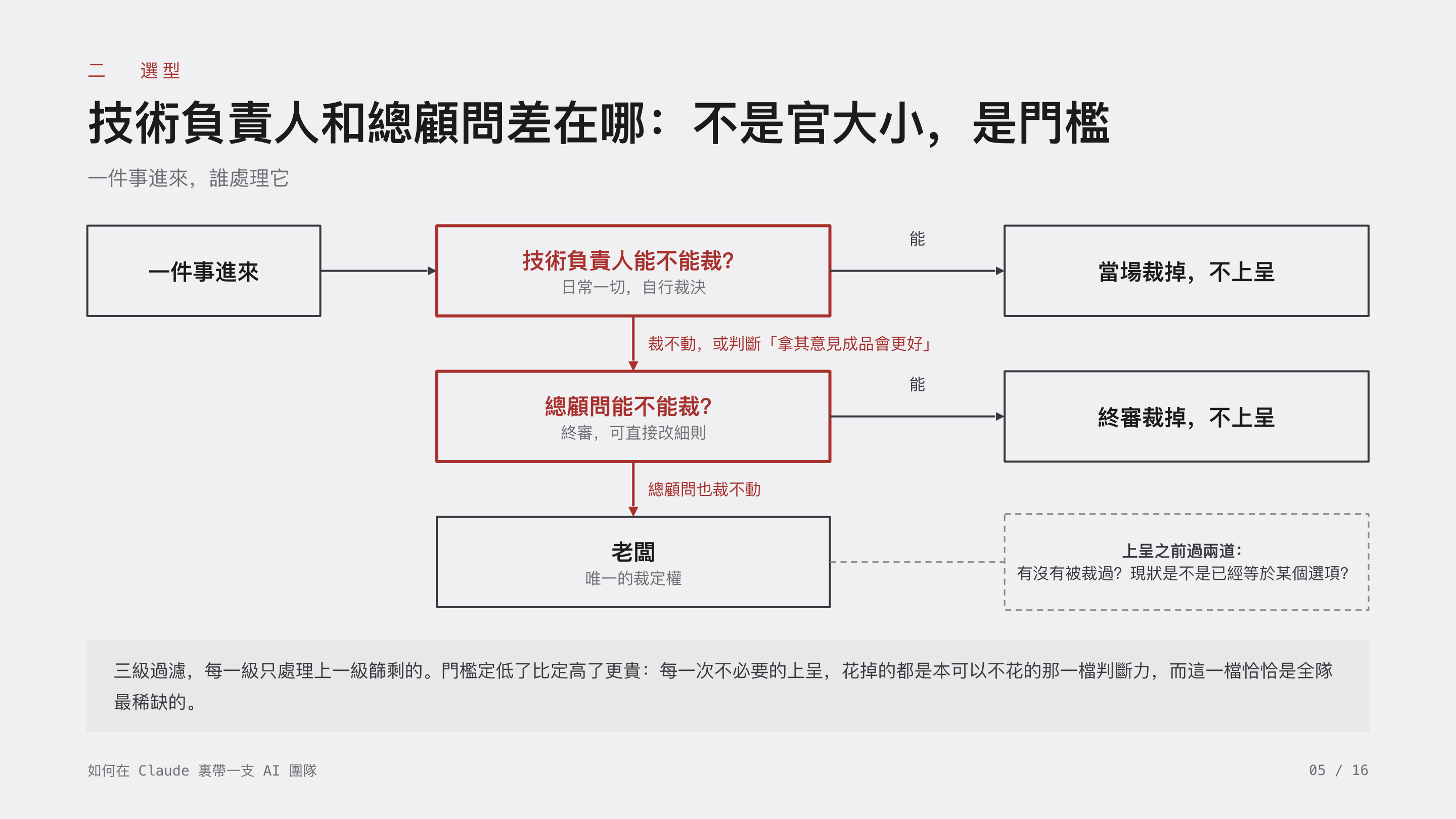 《如何在 Claude 裏帶一支 AI 團隊》第 5 頁：二 選型 · 技術負責人和總顧問差在哪：不是官大小，是門檻。三級過濾，每一級只處理上一級篩剩的；門檻定低了比定高了更貴，每一次不必要的上呈都花掉全隊最稀缺的那一檔判斷力。