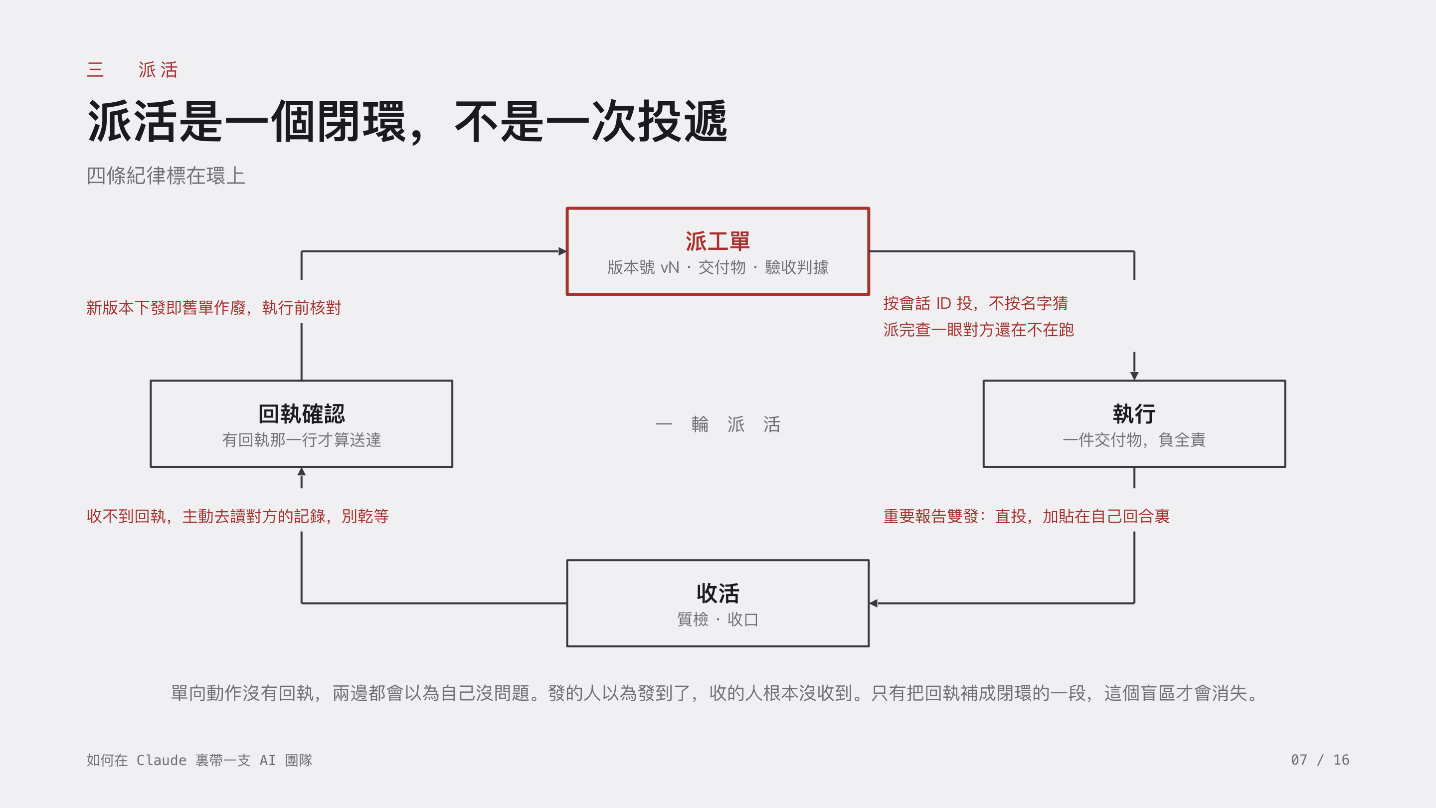 《如何在 Claude 裏帶一支 AI 團隊》第 7 頁：三 派活 · 派活是一個閉環，不是一次投遞。單向動作沒有回執，發的人以為發到了，收的人根本沒收到；只有把回執補成閉環的一段，這個盲區才會消失。