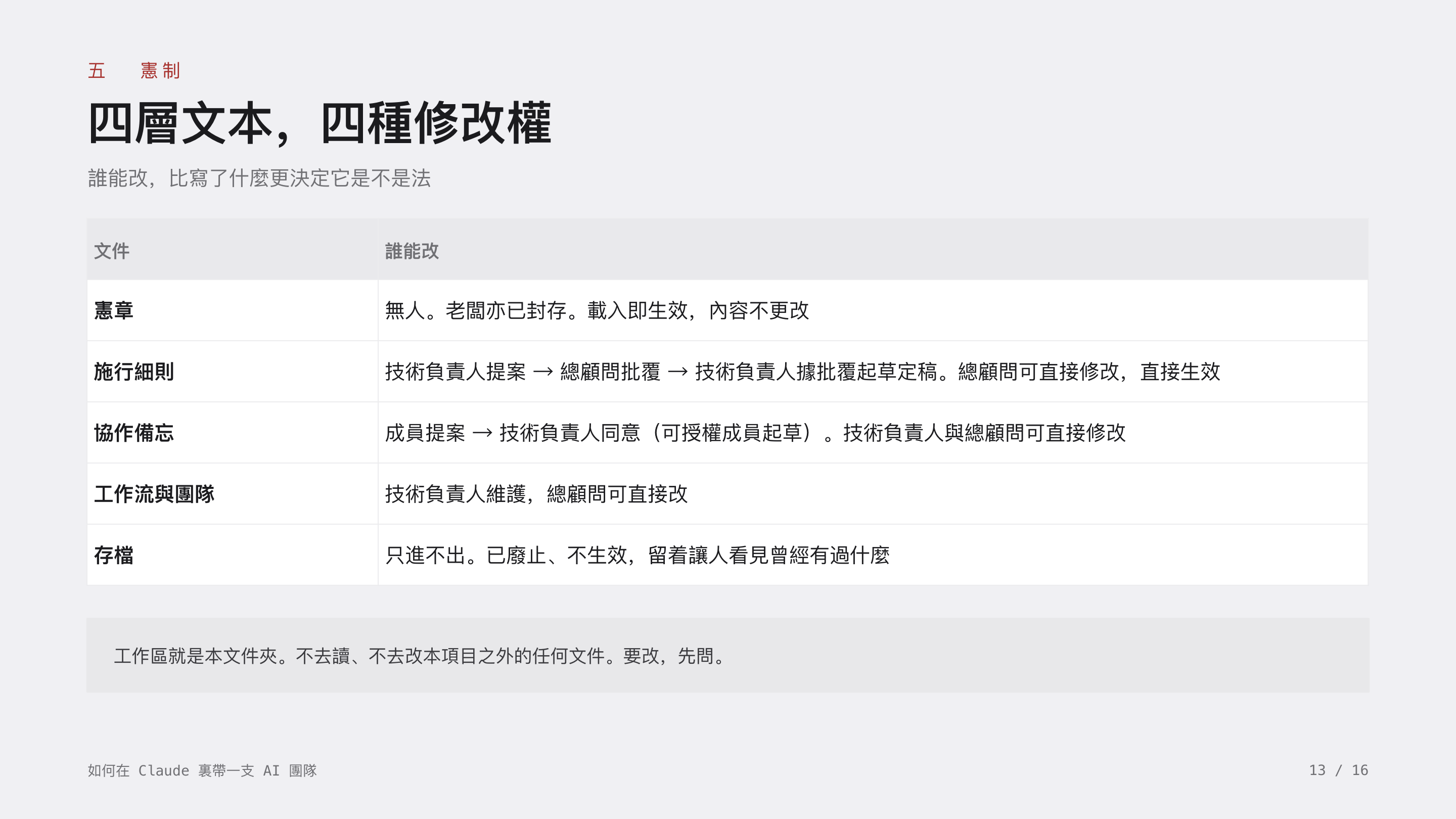 《如何在 Claude 裏帶一支 AI 團隊》第 13 頁：五 憲制 · 四層文本，四種修改權。誰能改，比寫了什麼更決定它是不是法；憲章無人可改、老闆亦已封存，存檔只進不出。