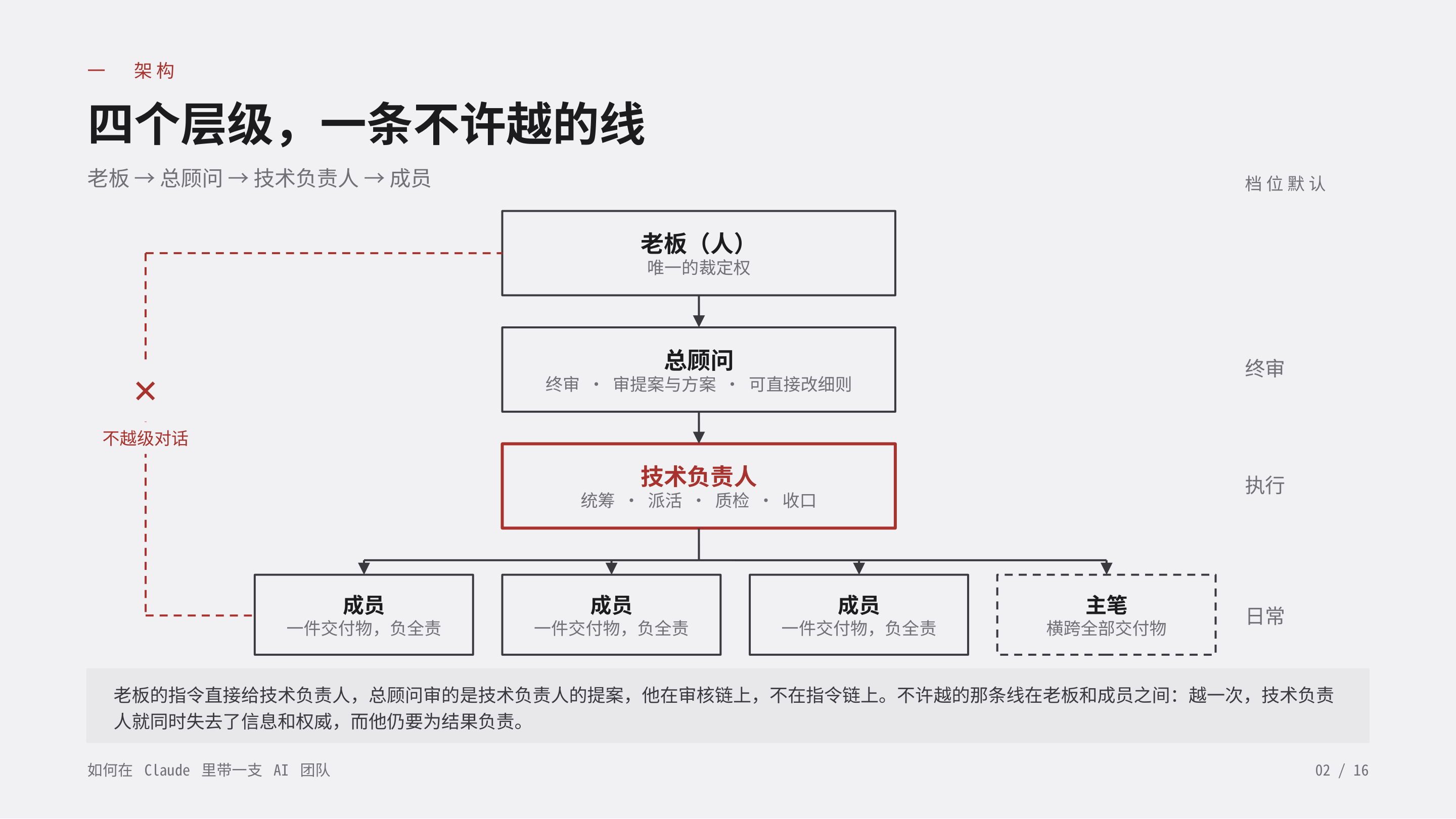 《如何在 Claude 里带一支 AI 团队》第 2 页：一 架构 · 四个层级，一条不许越的线。老板、总顾问、技术负责人、成员；总顾问在审核链上不在指令链上，不许越的那条线在老板和成员之间。