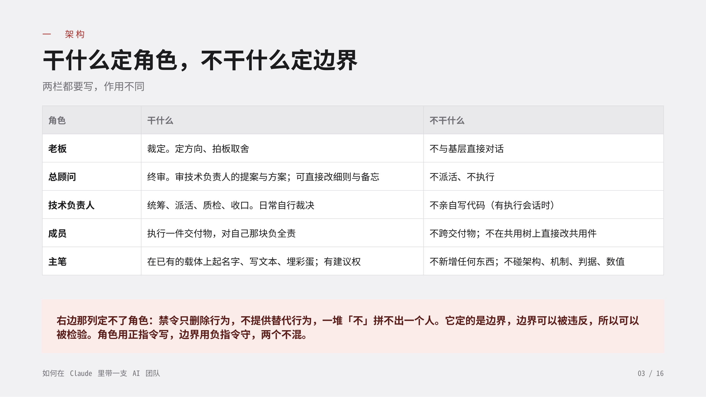 《如何在 Claude 里带一支 AI 团队》第 3 页：一 架构 · 干什么定角色，不干什么定边界。两栏都要写：禁令只删除行为，一堆「不」拼不出一个人——角色用正指令写，边界用负指令守。
