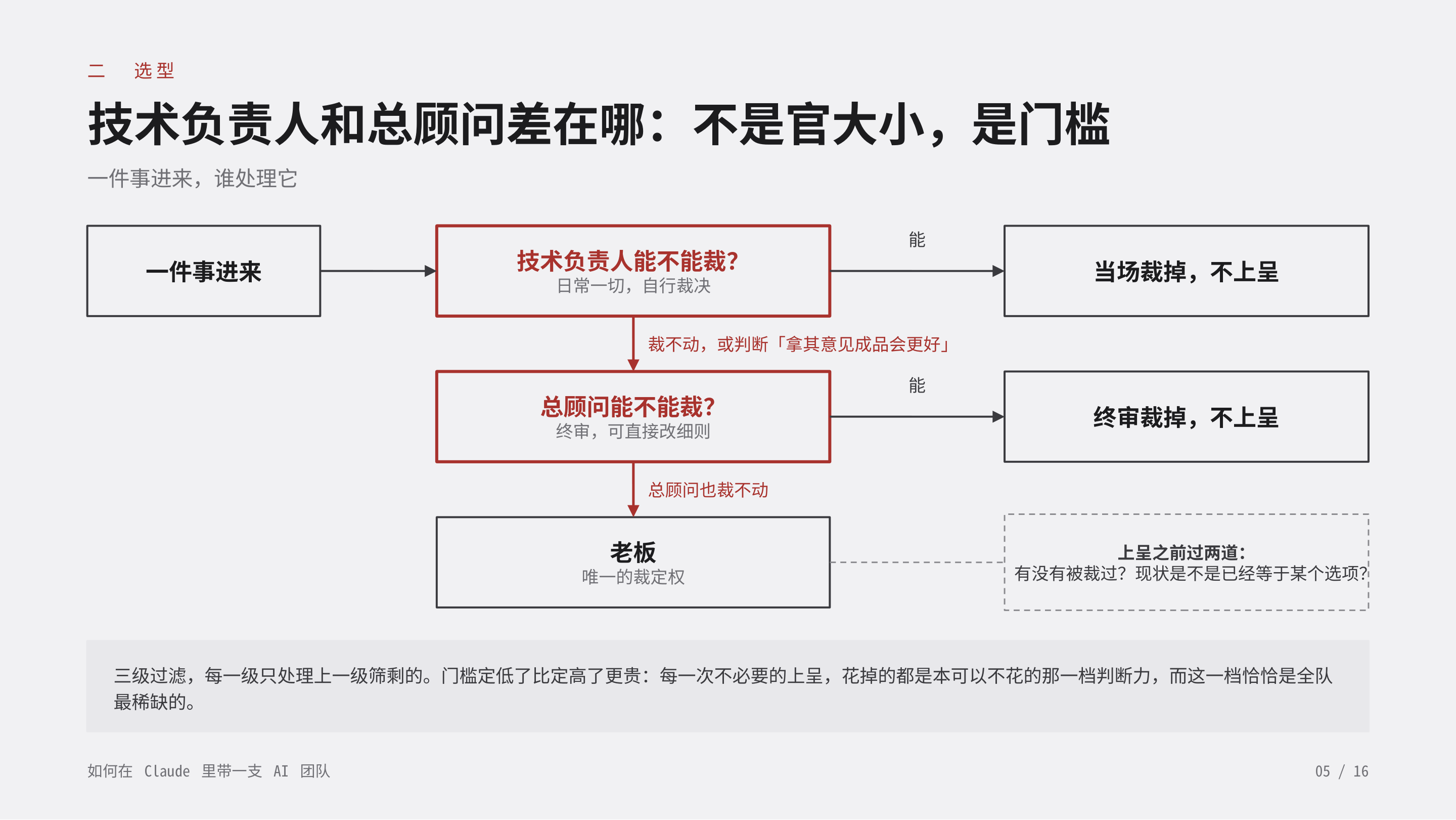 《如何在 Claude 里带一支 AI 团队》第 5 页：二 选型 · 技术负责人和总顾问差在哪：不是官大小，是门槛。三级过滤，每一级只处理上一级筛剩的；门槛定低了比定高了更贵，每一次不必要的上呈都花掉全队最稀缺的那一档判断力。