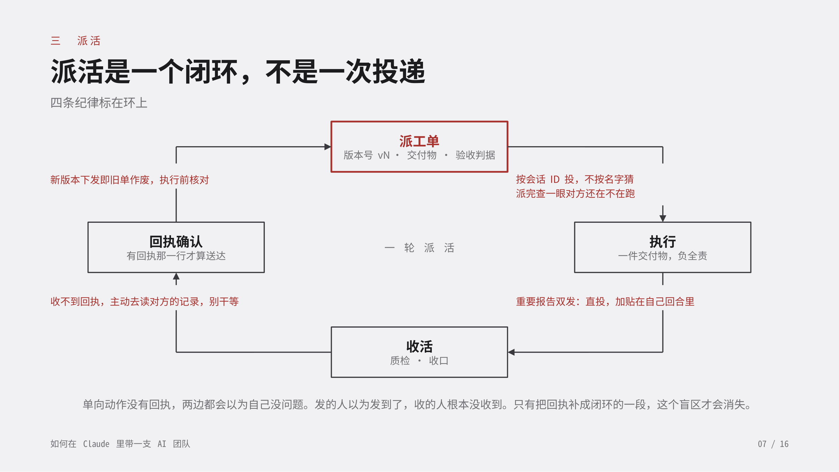《如何在 Claude 里带一支 AI 团队》第 7 页：三 派活 · 派活是一个闭环，不是一次投递。单向动作没有回执，发的人以为发到了，收的人根本没收到；只有把回执补成闭环的一段，这个盲区才会消失。
