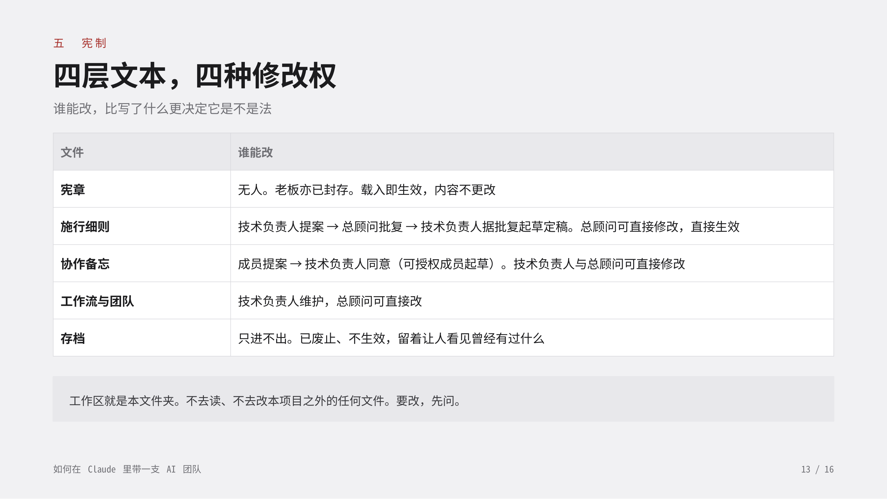 《如何在 Claude 里带一支 AI 团队》第 13 页：五 宪制 · 四层文本，四种修改权。谁能改，比写了什么更决定它是不是法；宪章无人可改、老板亦已封存，存档只进不出。