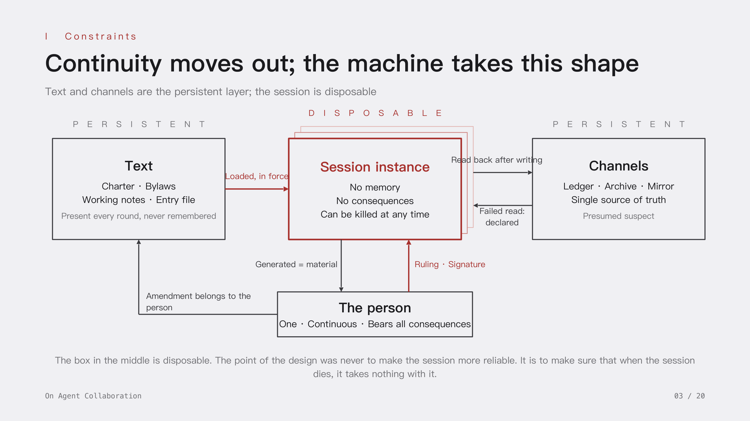On Agent Collaboration, slide 3: I Constraints · Once continuity moves out of the session, the machine takes this shape. Text and channels are the persistent layer, the session is disposable; the point is not a more reliable session but one that takes nothing with it when it dies.