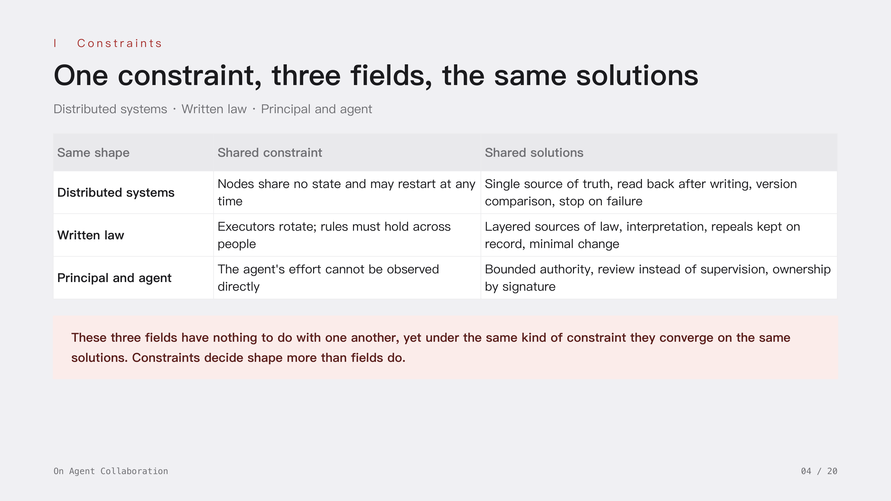 On Agent Collaboration, slide 4: I Constraints · One constraint, three kinds of engineering forced into the same solutions. Distributed systems, written law and principal-agent theory have nothing to do with one another, yet converge on the same solutions. Constraints decide shape more than fields do.