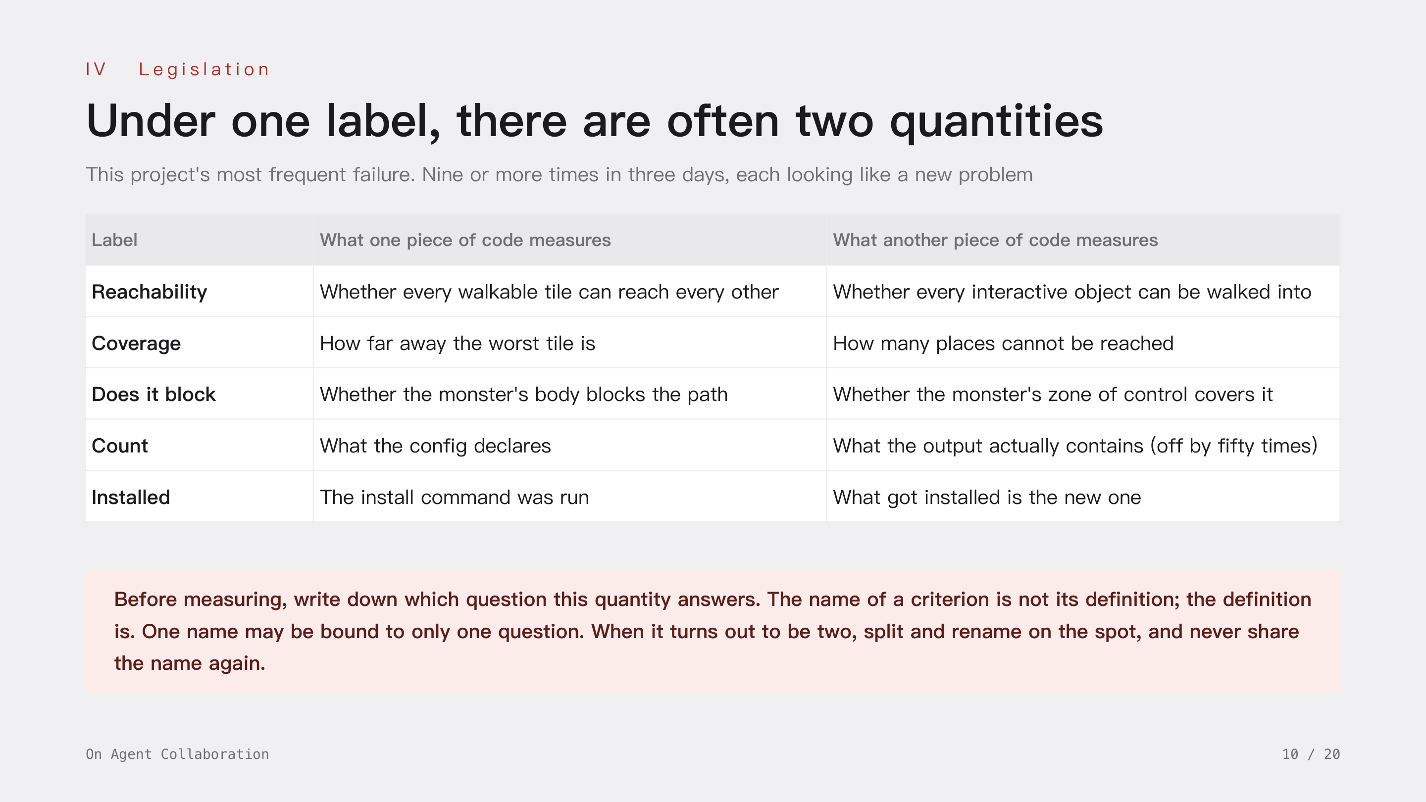 On Agent Collaboration, slide 10: IV Legislation · Under one label, there are often two quantities. Reachability, coverage, blocking, count, installed: one label, two measurements. The name of a criterion is not its definition; one name binds to one question only.