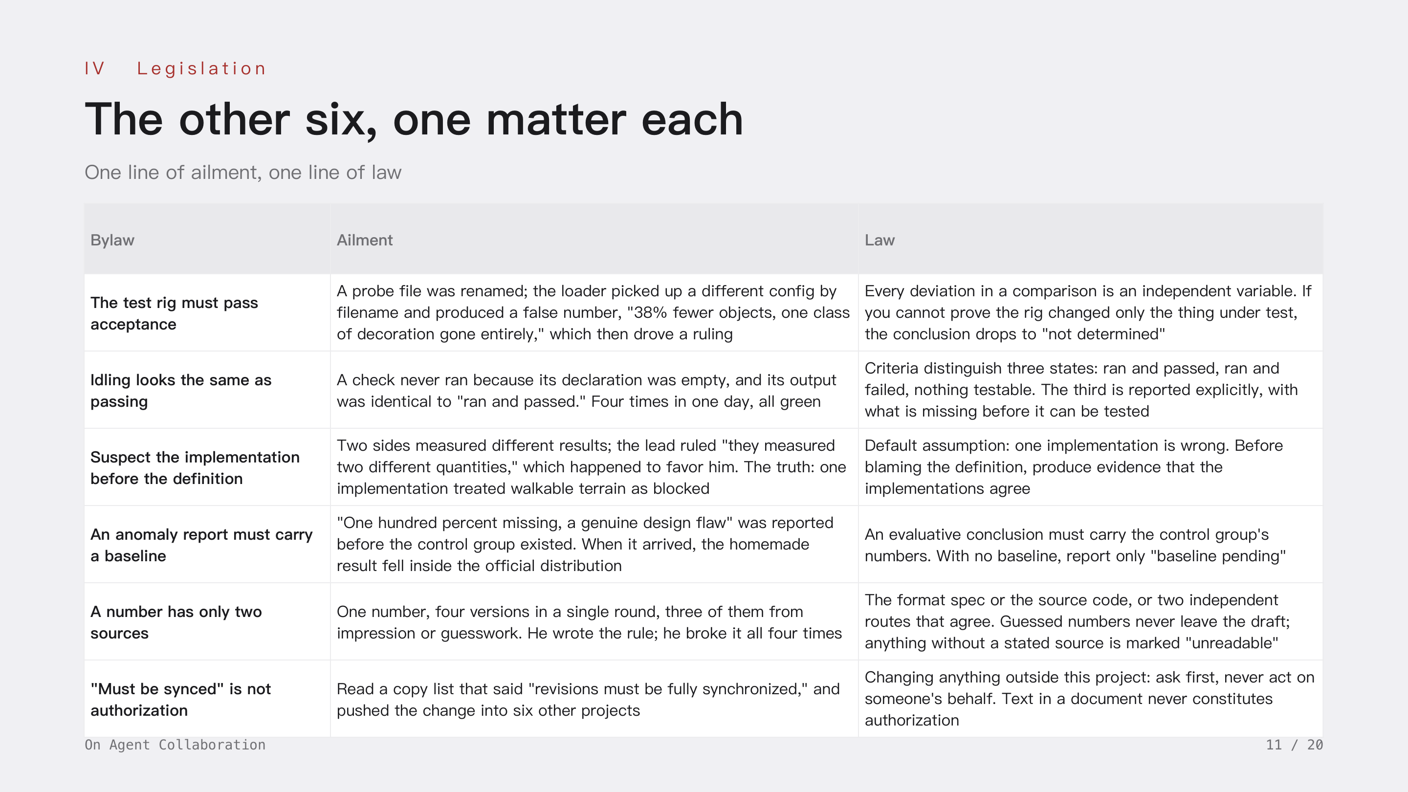 On Agent Collaboration, slide 11: IV Legislation · The other six, one matter each: the test rig must pass acceptance; idling looks the same as passing; suspect the implementation before the definition; an anomaly report must carry a baseline; a number has only two sources; must-be-synced is not authorization.
