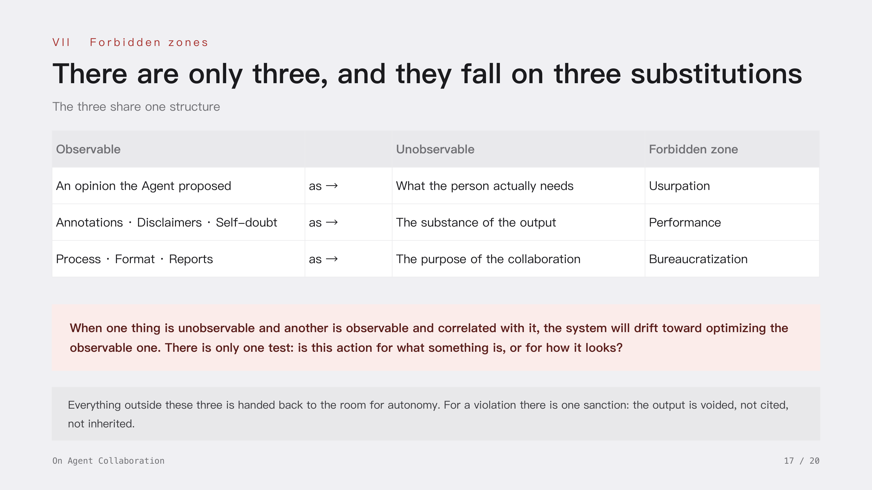 On Agent Collaboration, slide 17: VII Forbidden zones · There are only three, and they fall on three substitutions. Usurpation, performance and bureaucratization are each something observable passing itself off as something unobservable; the test is whether an action is for what something is or for how it looks.