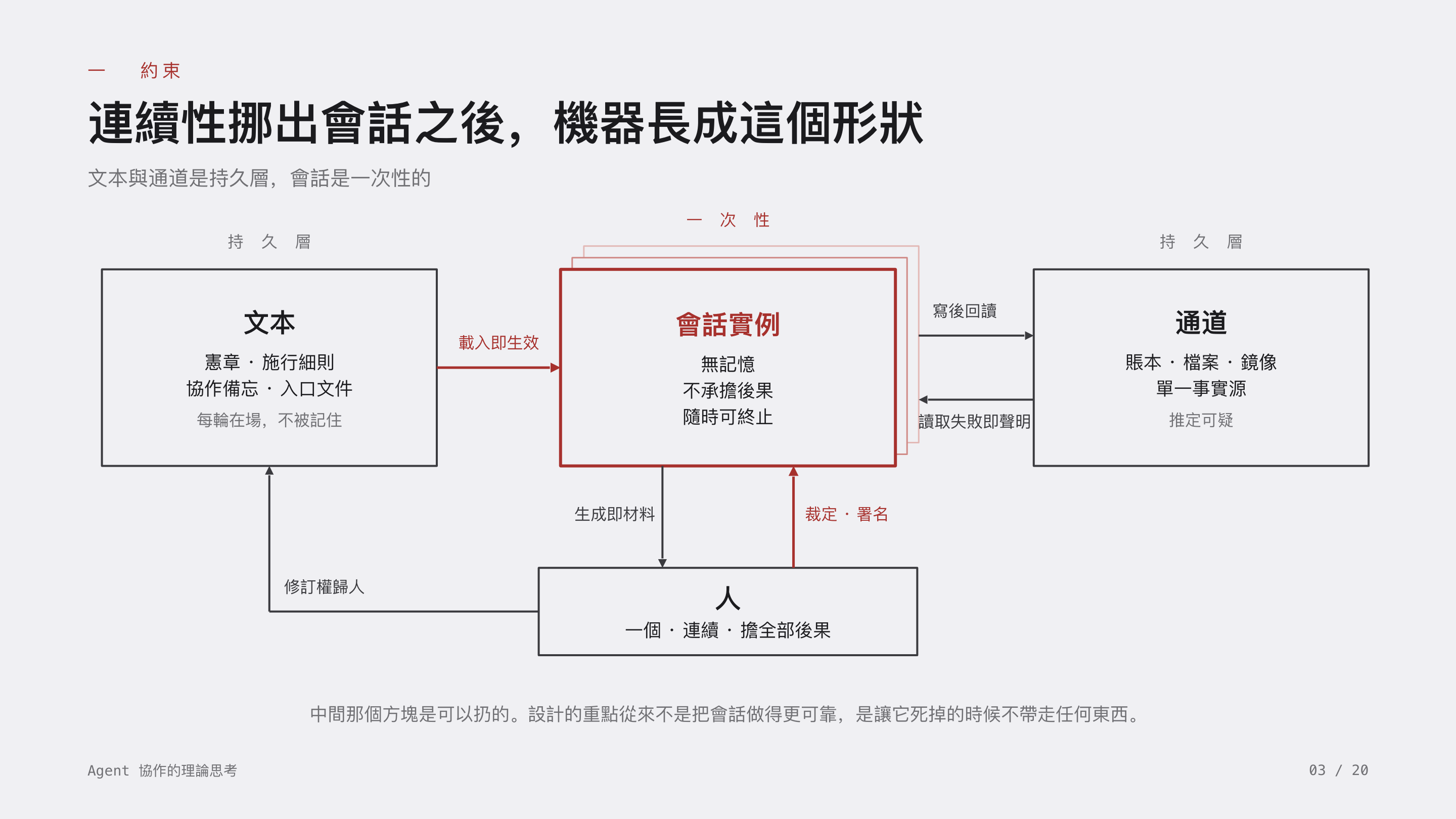 《Agent 協作的理論思考》第 3 頁：一 約束 · 連續性挪出會話之後，機器長成這個形狀。文本與通道是持久層，會話是一次性的；設計的重點不是把會話做得更可靠，是讓它死掉的時候不帶走任何東西。