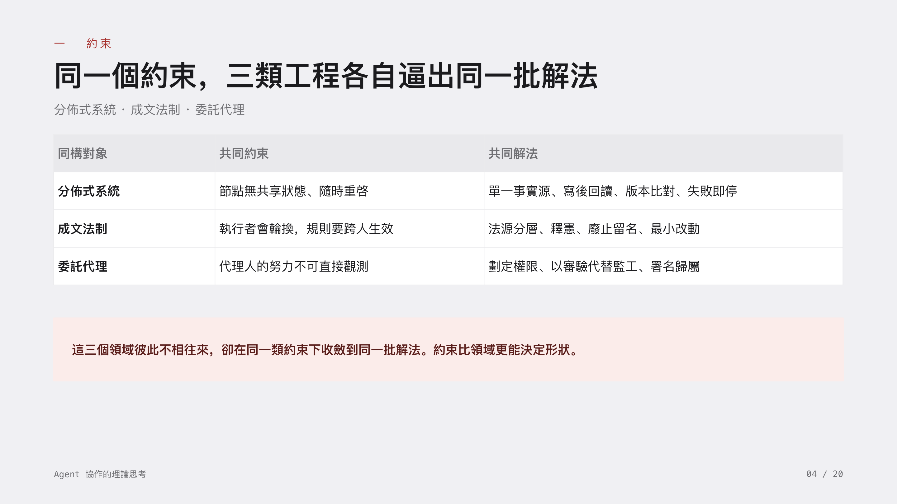 《Agent 協作的理論思考》第 4 頁：一 約束 · 同一個約束，三類工程各自逼出同一批解法。分佈式系統、成文法制、委託代理彼此不相往來，卻收斂到同一批解法——約束比領域更能決定形狀。