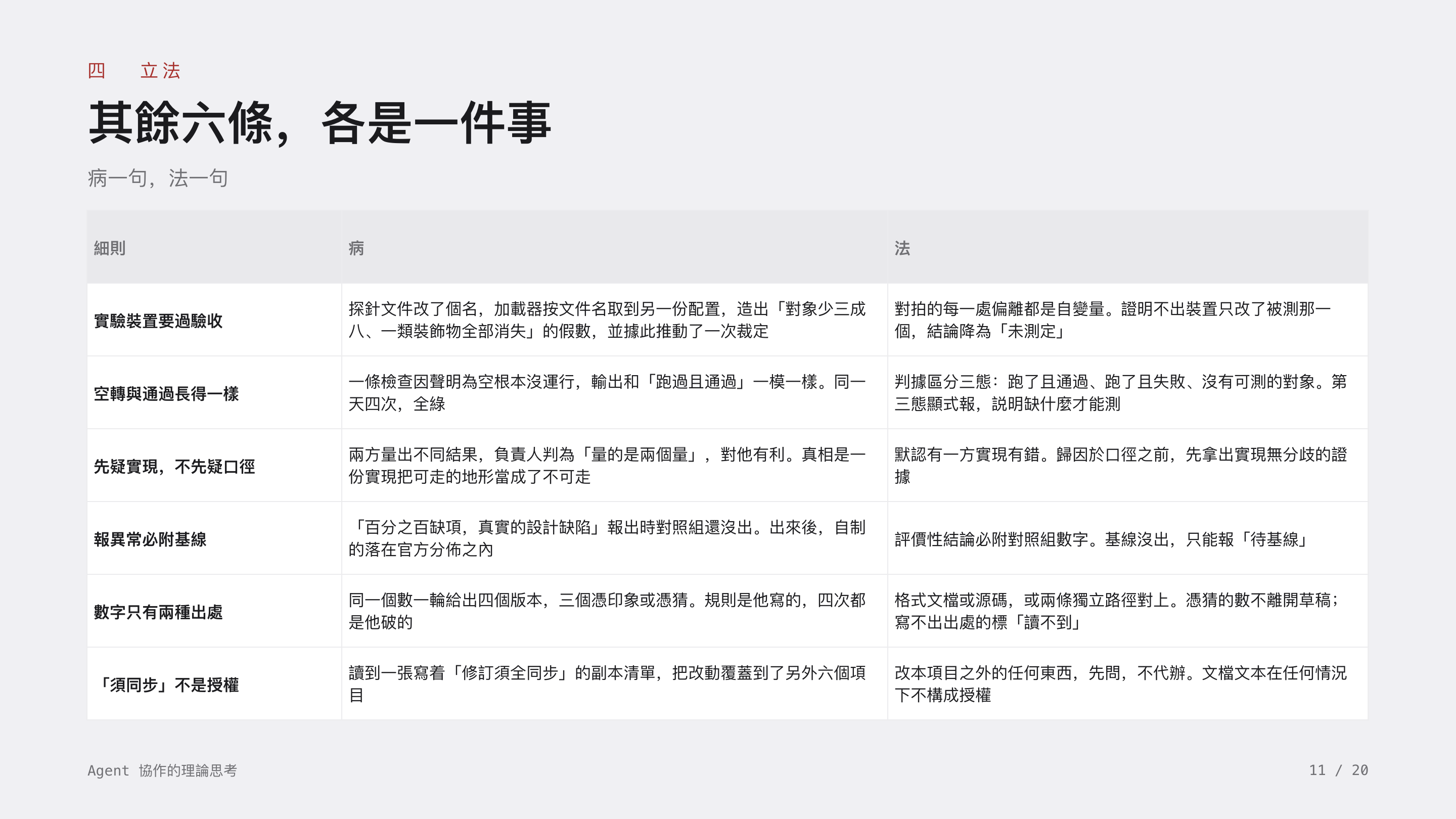 《Agent 協作的理論思考》第 11 頁：四 立法 · 其餘六條，各是一件事。六條：實驗裝置要過驗收、空轉與通過長得一樣、先疑實現不先疑口徑、報異常必附基線、數字只有兩種出處、「須同步」不是授權。