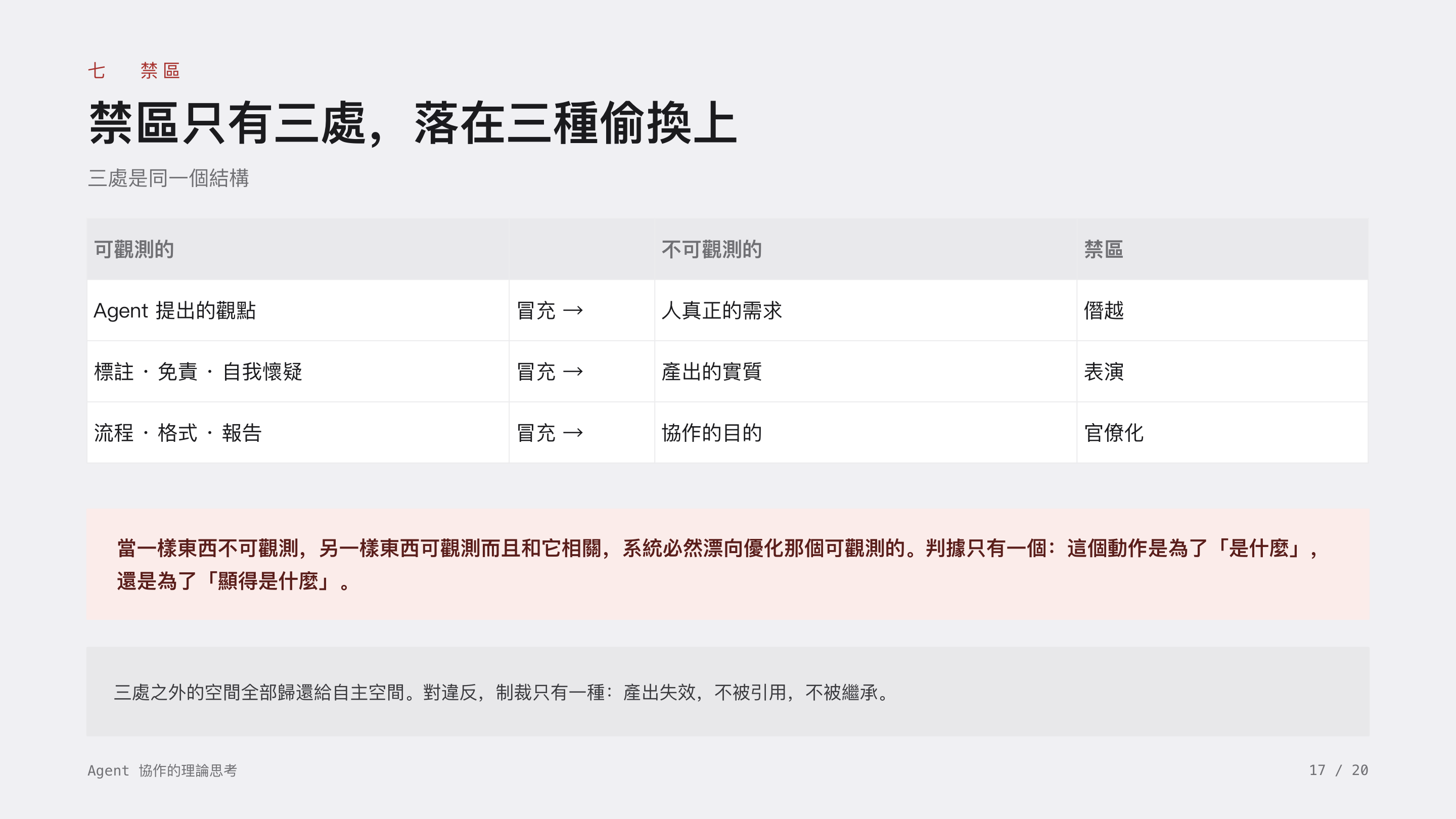 《Agent 協作的理論思考》第 17 頁：七 禁區 · 禁區只有三處，落在三種偷換上。三處禁區——僭越、表演、官僚化，都是可觀測的東西冒充不可觀測的；判據是這個動作為了「是什麼」，還是為了「顯得是什麼」。