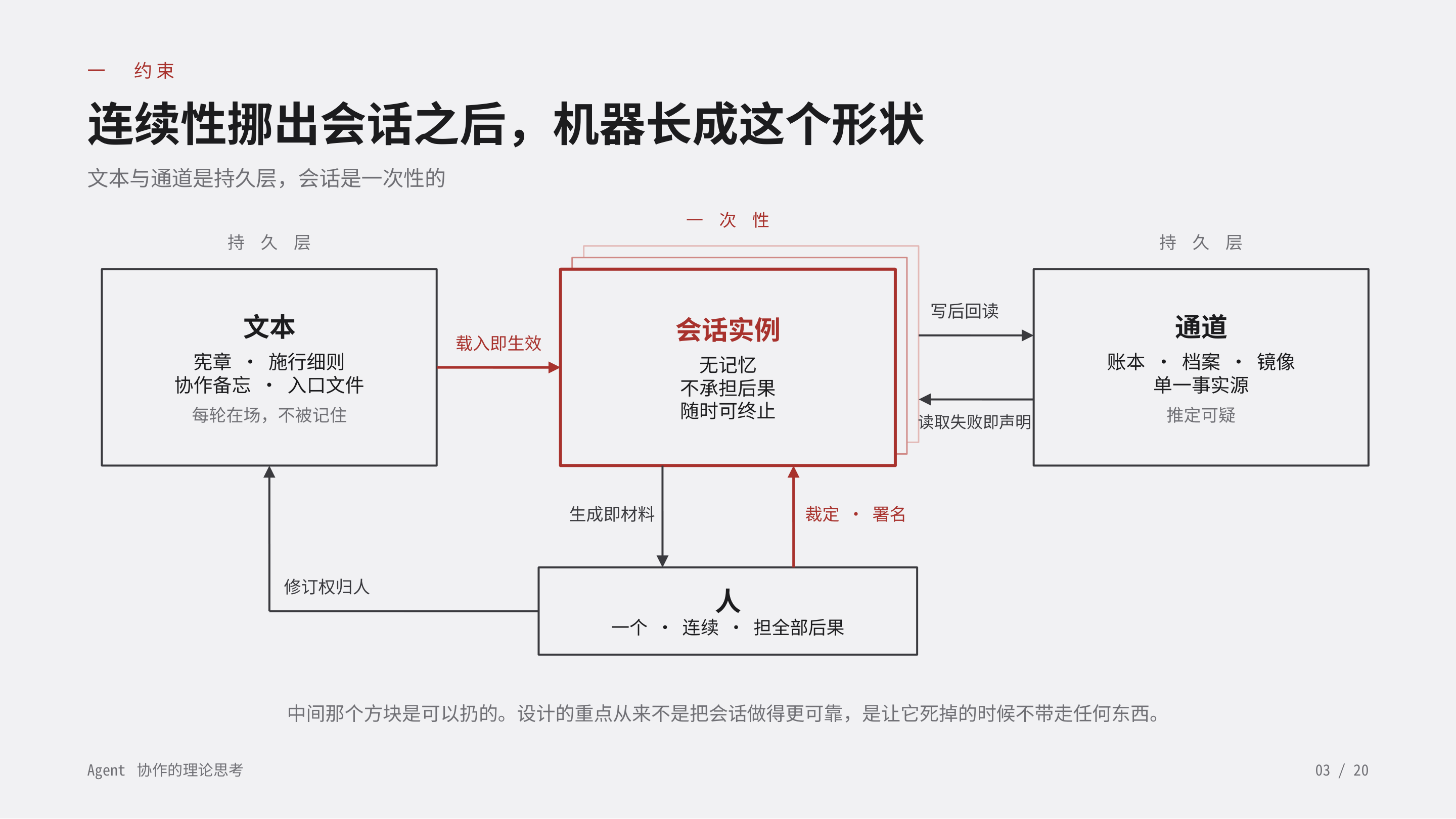 《Agent 协作的理论思考》第 3 页：一 约束 · 连续性挪出会话之后，机器长成这个形状。文本与通道是持久层，会话是一次性的；设计的重点不是把会话做得更可靠，是让它死掉的时候不带走任何东西。