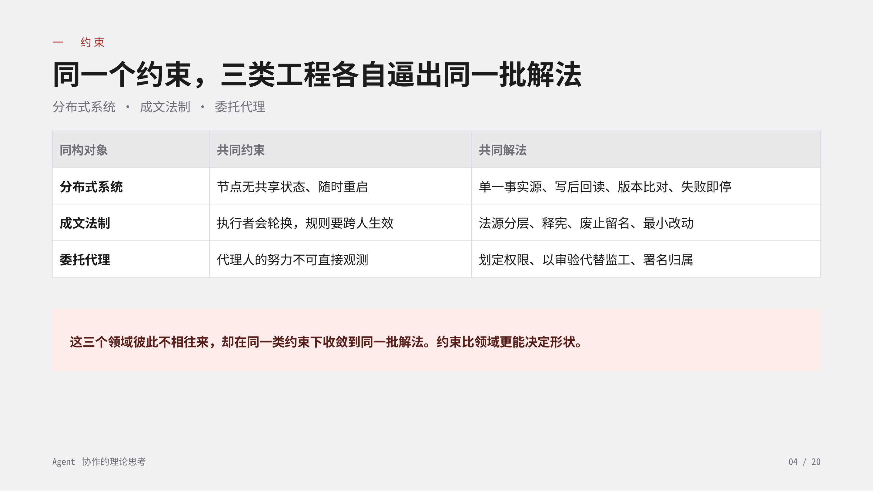 《Agent 协作的理论思考》第 4 页：一 约束 · 同一个约束，三类工程各自逼出同一批解法。分布式系统、成文法制、委托代理彼此不相往来，却收敛到同一批解法——约束比领域更能决定形状。