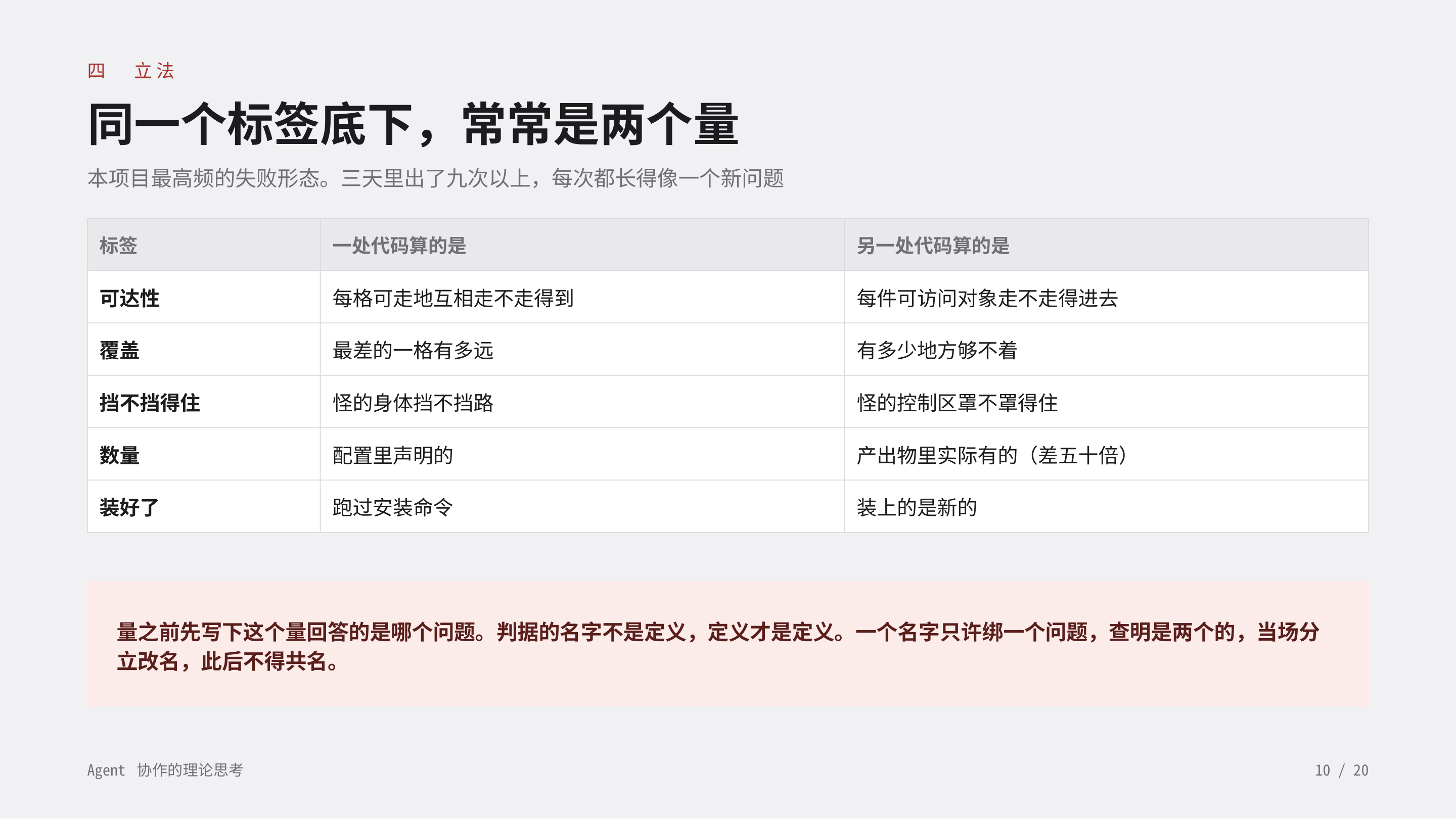 《Agent 协作的理论思考》第 10 页：四 立法 · 同一个标签底下，常常是两个量。可达性、覆盖、挡不挡得住、数量、装好了——同一个标签底下常常是两个量；判据的名字不是定义，一个名字只许绑一个问题。