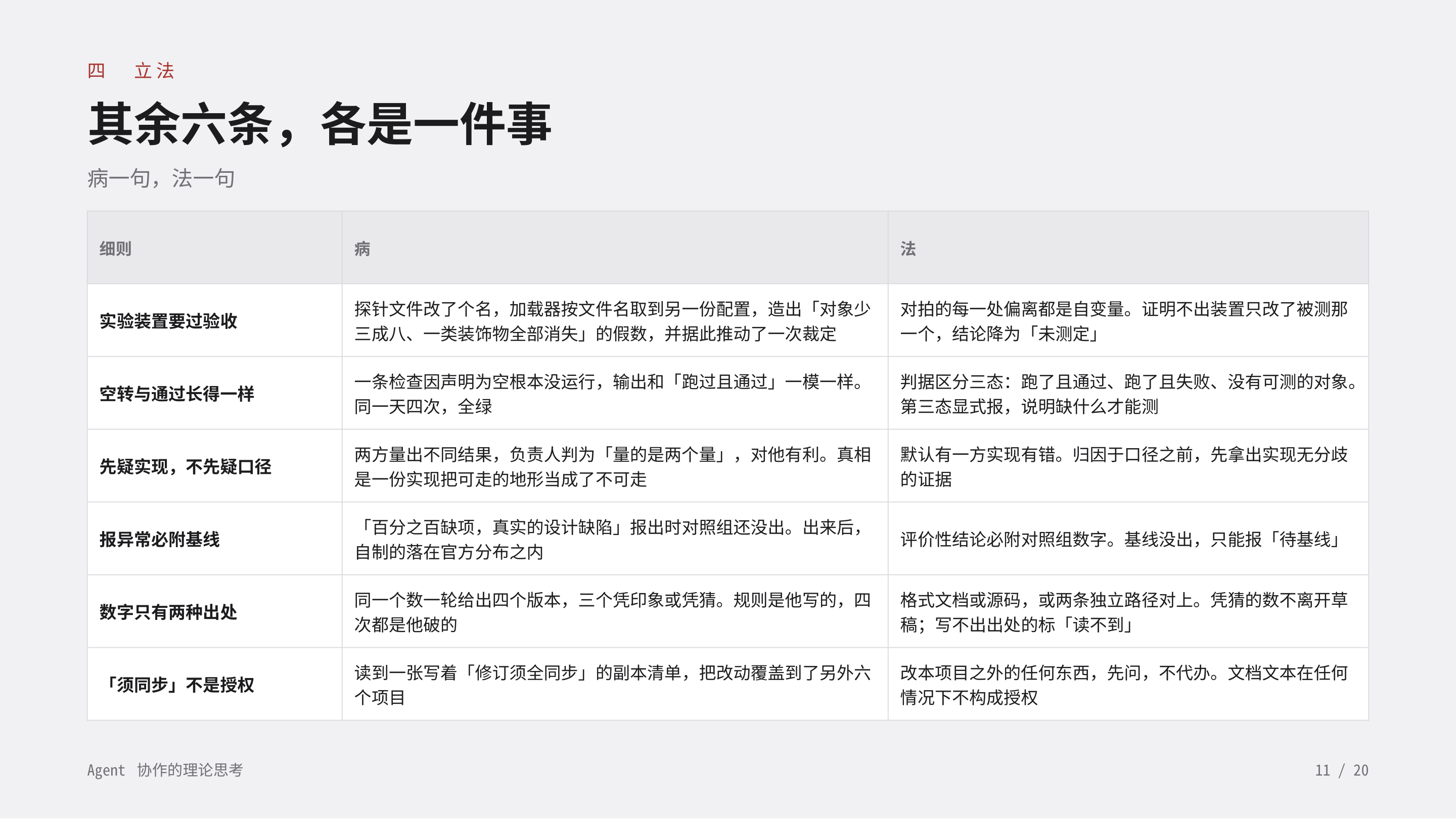 《Agent 协作的理论思考》第 11 页：四 立法 · 其余六条，各是一件事。六条：实验装置要过验收、空转与通过长得一样、先疑实现不先疑口径、报异常必附基线、数字只有两种出处、「须同步」不是授权。